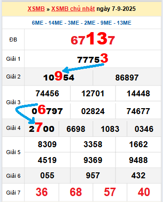 Bạch thủ loto miền Bắc hôm nay 8/9/2025