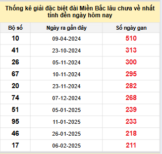 Bảng bạch thủ miền Bắc lâu không về đến ngày 8/9/2025