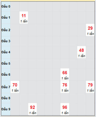 Bạch thủ rơi 3 ngày loto XSQNM 9/9/2025