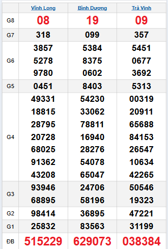 Bảng quay thử miền Nam 19/9/2025