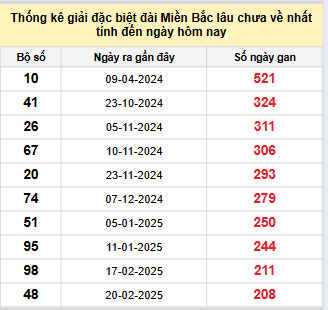 Bảng kê bạch thủ tô miền Bắc lâu về nhất tính đến 19/9/2025 Bảng kê bạch thủ tô miền Bắc lâu về nhất tính đến 19/9/2025