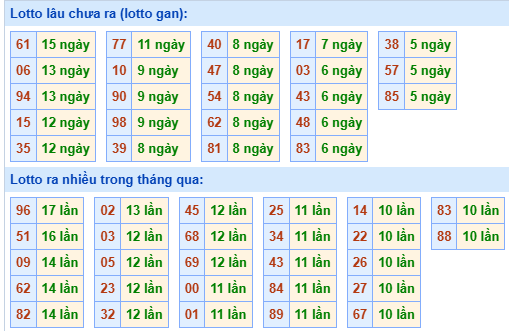 Bảng kê tần suất lô tô miền Bắc hôm nay Bảng kê tần suất lô tô miền Bắc hôm nay