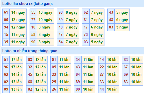 Bảng kê tần suất lô tô miền Bắc hôm nay Bảng kê tần suất lô tô miền Bắc hôm nay