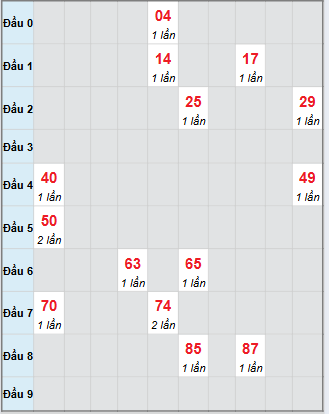 Bạch thủ rơi 3 ngày loto XSDNG 20/9/2025 Bạch thủ rơi 3 ngày loto XSDNG 20/9/2025