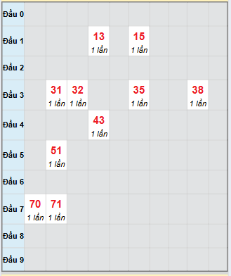 Bạch thủ rơi 3 ngày loto XSQNG 20/9/2025 Bạch thủ rơi 3 ngày loto XSQNG 20/9/2025