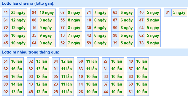 Bảng tần suất lô tô MB hôm nay