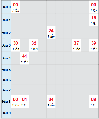 Bạch thủ rơi 3 ngày loto XSQT 18/9/2025 Bạch thủ rơi 3 ngày loto XSQT 18/9/2025