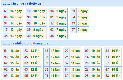 Bảng tần suất loto miền Bắc Bảng tần suất loto miền Bắc