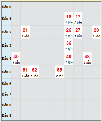 Bạch thủ rơi 3 ngày loto XSNT 19/9/2025