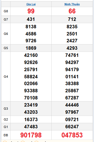 Bảng quay thử miền Trung 19/9/2025
