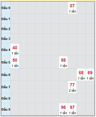 Bạch thủ rơi 3 ngày loto XSDNG 17/9/2025 Bạch thủ rơi 3 ngày loto XSDNG 17/9/2025