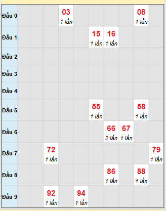 Bạch thủ rơi 3 ngày loto XSBL 16/9/2025