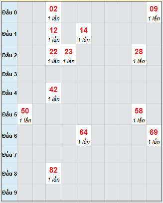 Bạch thủ rơi 3 ngày loto XSVT 16/9/2025