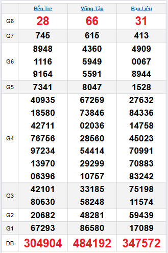 Bảng quay thử miền Nam 16/9/2025