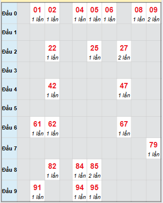Bạch thủ rơi 3 ngày loto XSCT 17/9/2025