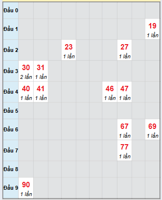 Bạch thủ rơi 3 ngày loto XSDLK 16/9/2025