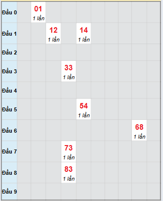 Bạch thủ rơi 3 ngày loto XSKG 21/9/2025