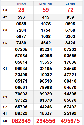 Bảng quay thử miền Nam 22/9/2025