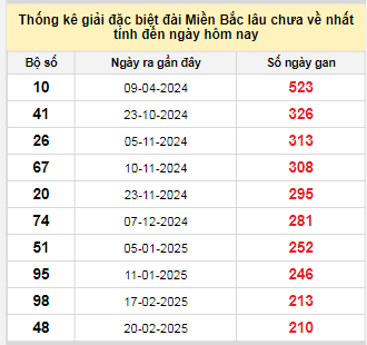 Bảng bạch thủ MB lâu chưa về tính đến 21/9/2025 Bảng bạch thủ MB lâu chưa về tính đến 21/9/2025