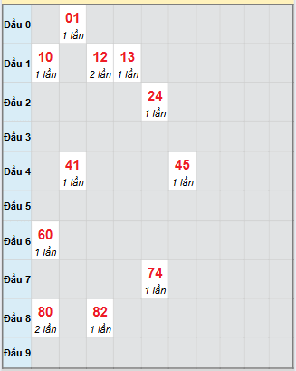 Bạch thủ rơi 3 ngày loto XS Thừa Thiên Huế 21/9/2025 Bạch thủ rơi 3 ngày loto XS Thừa Thiên Huế 21/9/2025