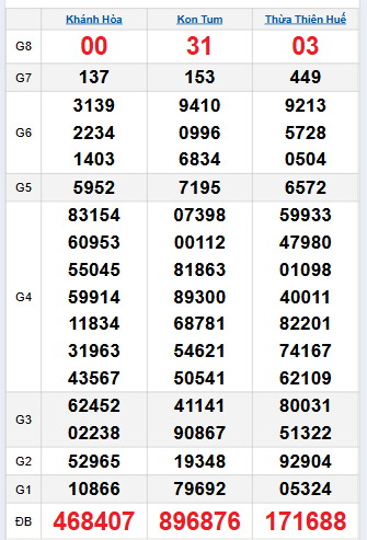 Bảng quay thử miền Trung 21/9/2025 Bảng quay thử miền Trung 21/9/2025