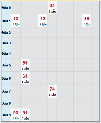 Bạch thủ rơi 3 ngày loto XSPY 22/9/2025 Bạch thủ rơi 3 ngày loto XSPY 22/9/2025