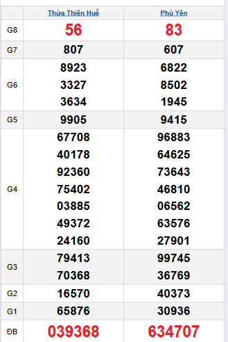Bảng quay thử miền Trung 22/9/2025 Bảng quay thử miền Trung 22/9/2025