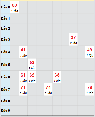 Bạch thủ rơi 3 ngày loto XSDNG 24/9/2025 Bạch thủ rơi 3 ngày loto XSDNG 24/9/2025