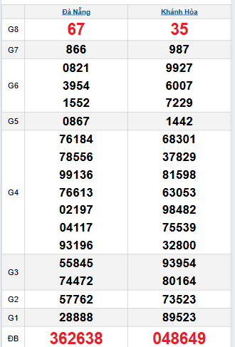 Bảng quay thử miền Trung 24/9/2025 Bảng quay thử miền Trung 24/9/2025