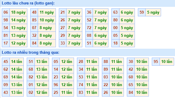 Bảng tần suất lô tô MB hôm nay ngày 24/9/2025 Bảng tần suất lô tô MB hôm nay ngày 24/9/2025