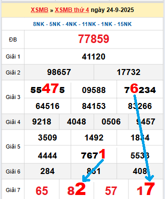 Bạch thủ lô tô miền Bắc ngày 25/9/2025 Bạch thủ lô tô miền Bắc ngày 25/9/2025