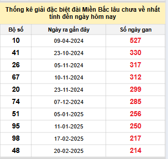 Bảng bạch thủ miền Bắc lâu về nhất tính đến 25/9/2025 Bảng bạch thủ miền Bắc lâu về nhất tính đến 25/9/2025