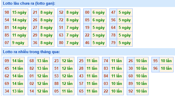 Bảng kê tần suất lô tô miền Bắc hôm nay Bảng kê tần suất lô tô miền Bắc hôm nay