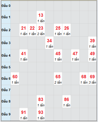 Bạch thủ rơi 3 ngày loto XSBDI 25/9/2025 Bạch thủ rơi 3 ngày loto XSBDI 25/9/2025