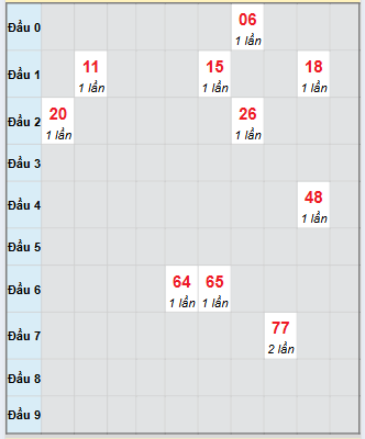 Bạch thủ rơi 3 ngày loto XSQB 25/9/2025 Bạch thủ rơi 3 ngày loto XSQB 25/9/2025
