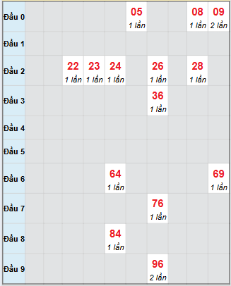 Bạch thủ rơi 3 ngày loto XSQT 25/9/2025 Bạch thủ rơi 3 ngày loto XSQT 25/9/2025