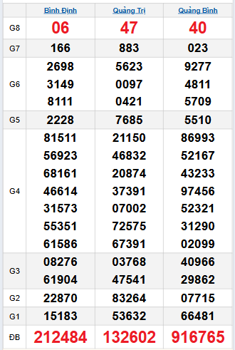 Bảng quay thử miền Trung 25/9/2025 Bảng quay thử miền Trung 25/9/2025