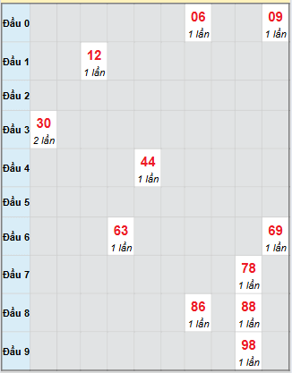 Bạch thủ rơi 3 ngày loto XSAG 25/9/2025 Bạch thủ rơi 3 ngày loto XSAG 25/9/2025