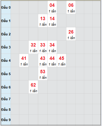 Bạch thủ rơi 3 ngày loto XSBTH 25/9/2025 Bạch thủ rơi 3 ngày loto XSBTH 25/9/2025