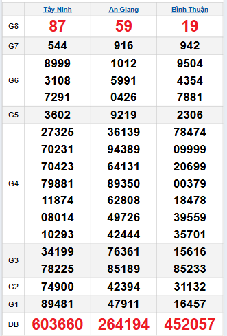 Bảng quay thử miền Nam 25/9/2025 Bảng quay thử miền Nam 25/9/2025