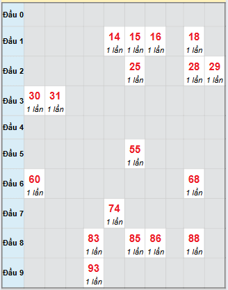 Bạch thủ rơi 3 ngày loto XSCT 24/9/2025 Bạch thủ rơi 3 ngày loto XSCT 24/9/2025
