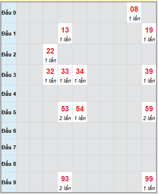 Bạch thủ rơi 3 ngày loto XSDN 24/9/2025 Bạch thủ rơi 3 ngày loto XSDN 24/9/2025