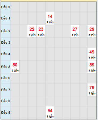 Bạch thủ rơi 3 ngày loto XSST 24/9/2025 Bạch thủ rơi 3 ngày loto XSST 24/9/2025