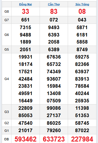 Bảng quay thử miền Nam 24/9/2025 Bảng quay thử miền Nam 24/9/2025