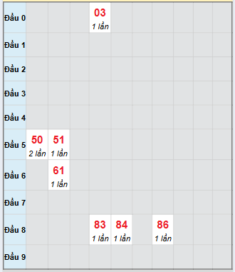 Bạch thủ rơi 3 ngày loto XSBD 26/9/2025 Bạch thủ rơi 3 ngày loto XSBD 26/9/2025