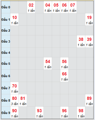 Bạch thủ rơi 3 ngày loto XSTV 26/9/2025 Bạch thủ rơi 3 ngày loto XSTV 26/9/2025