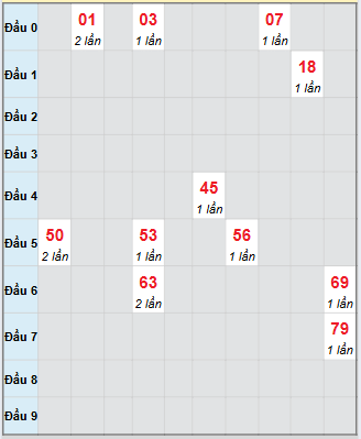Bạch thủ rơi 3 ngày loto XSCM 29/9/2025 Bạch thủ rơi 3 ngày loto XSCM 29/9/2025