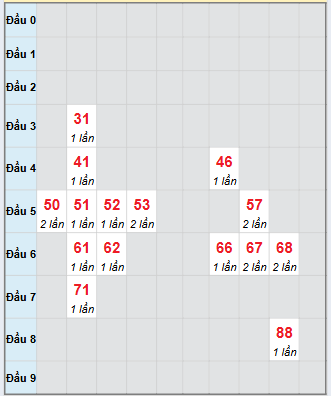 Bạch thủ rơi 3 ngày loto XSDT 29/9/2025 Bạch thủ rơi 3 ngày loto XSDT 29/9/2025