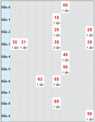 Bạch thủ rơi 3 ngày loto XSTP 29/9/2025 Bạch thủ rơi 3 ngày loto XSTP 29/9/2025