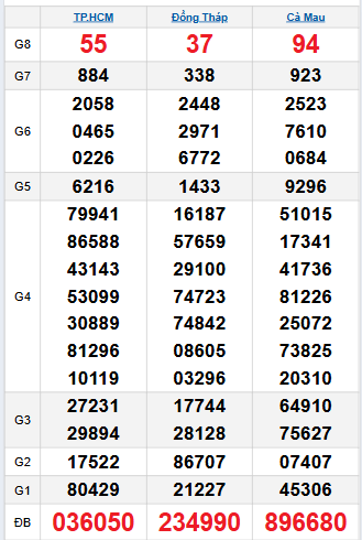 Bảng quay thử miền Nam 29/9/2025 Bảng quay thử miền Nam 29/9/2025